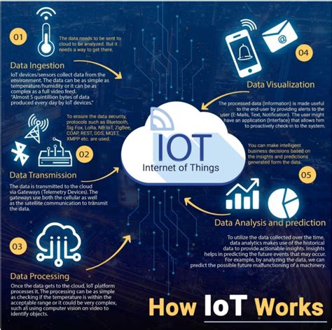 Internet Of Things Iot Applications And Implications