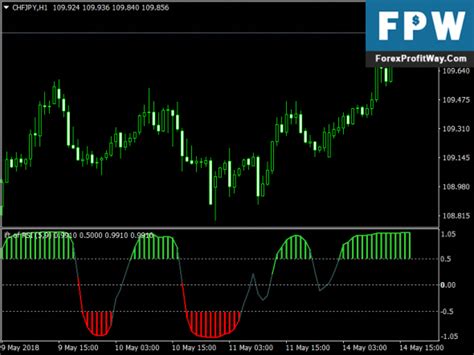Forex Indicator Mt4 Color Rsi And Moving Average Forex Oracle System