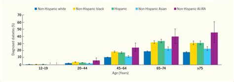 Figure 33 Crude Prevalence Of Diagnosed Diabetes By Age And Raceethnicity Us 20112015