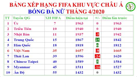 Find athlete profiles, results, medals and more. BẢNG XẾP HẠNG FIFA NỮ THÁNG 4/2020 - YouTube