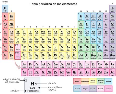 Tabla Periodica Con Valencias Tabla Periodica 2017 Periodic Tables