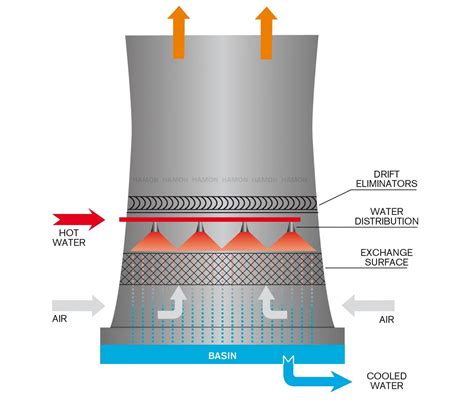 How Cooling Towers Work Diagram Pictures And Principles