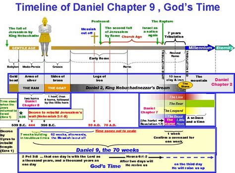 Daniel Chapter 9 Timeline Revelation Bible Study Revelation Bible