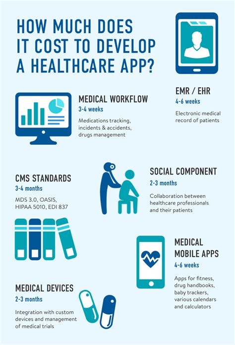 Once you have the concept or your app idea in front will your app be used for promoting your products and services? How Much Does It Cost to Develop an App for Healthcare ...