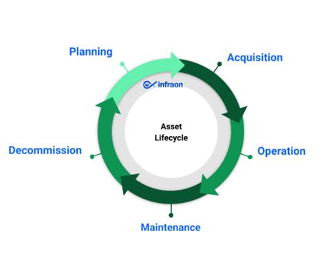 Asset Lifecycle Definition Best Guide And Key Stages In 2023 Infraon