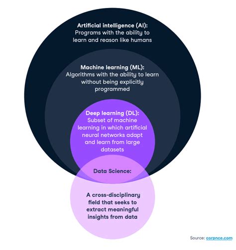 Data Demystified The Difference Between Data Science Machine Learning Deep Learning And