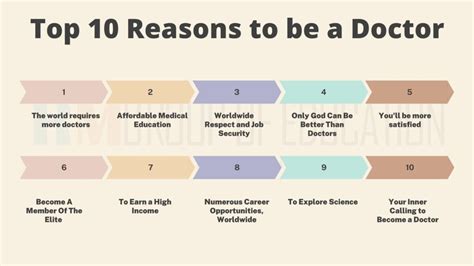 Top 10 Reasons To Be A Doctor See Why Doctor Is The Best Profession