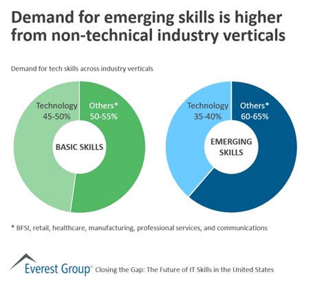 Demand For Emerging Skills Is Higher From Non Technical Industry