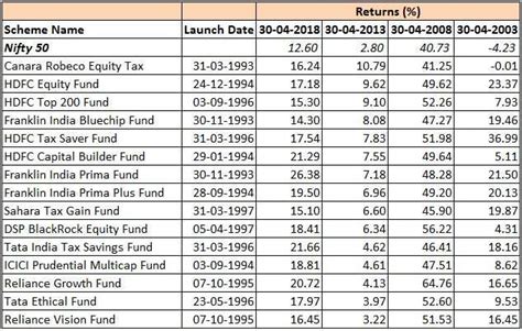 Best Elss Funds To Invest In 2019 Invest Walls