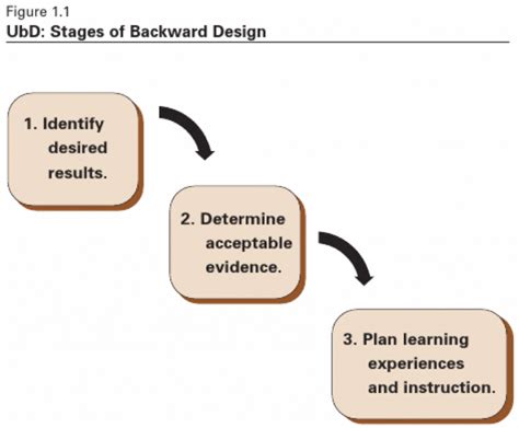 5 Essential Lesson Planning Tips Using Instructional Design