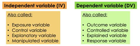 Dependent Variable : Independent and Dependent Variables | Uses ...