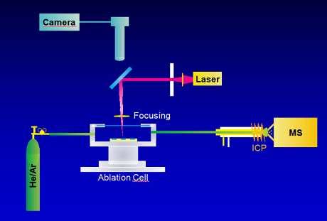 The plasma turns the material's atoms into ions. Gel electrophoresis combined with laser ablation ...