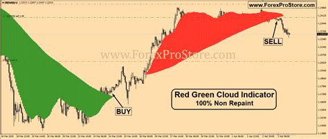 Red Green Cloud Indicator 100 Non Repaint Forex Indicator
