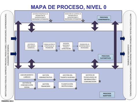 1 Mapeo De Macro Procesos Procesos Y Subprocesos
