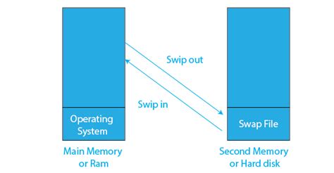 Memory Management In OS