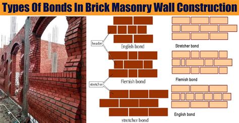 Structural walls demand solid structural bonds, while decorative walls can use any bond pattern. Types Of Bonds In Brick Masonry Wall Construction ...