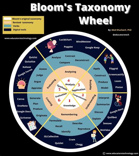 The Modern Taxonomy Wheel Educators Technology