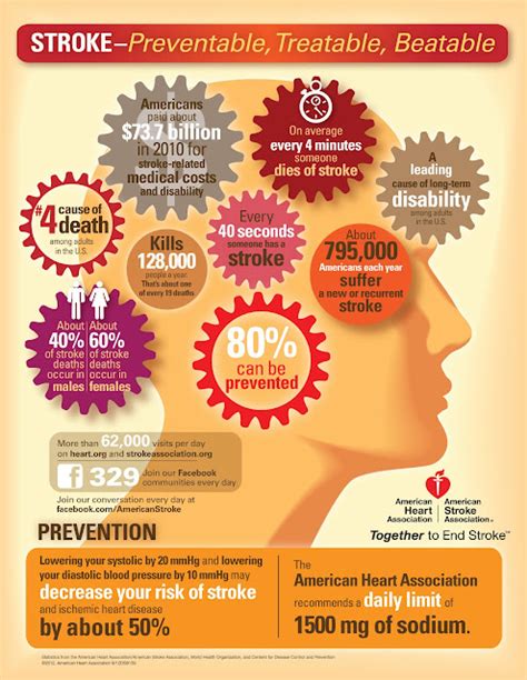 Stroke Is Preventable Treatable And Beatable A Stroke Infographic By The Aha And Asa