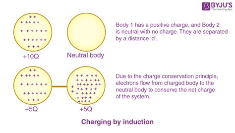 Conservation Of Charge Definition Examples Charge On Electron