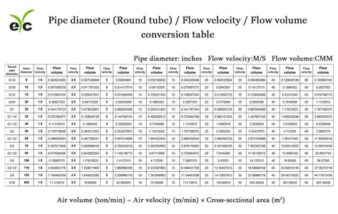 Pipe Diameter Round Tube Flow Velocity Flow Volume Conversion Table