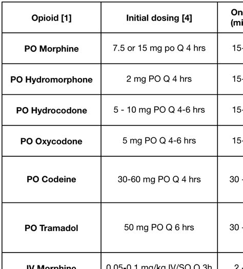 Acute Care Opioid Table