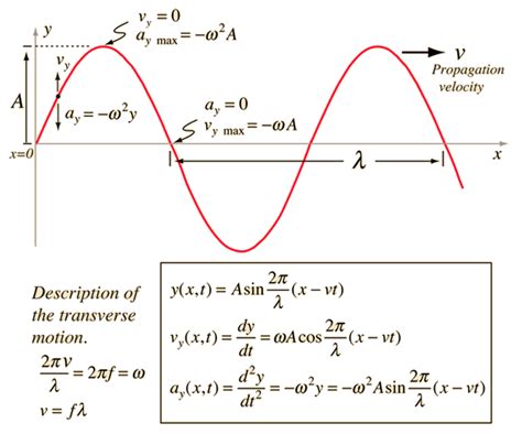 Wave Equation, Wave Packet Solution | Physics and ...