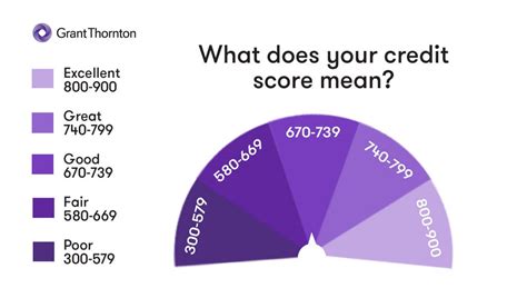 The Top 5 Factors That Affect Your Credit Score Grant Thornton