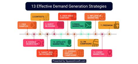 13 Effective Demand Generation Strategies W Examples For 2024
