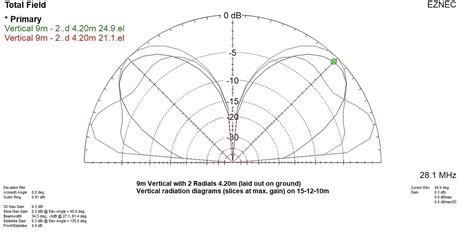 delta loop antenna on higher hf bands antennas sota reflector