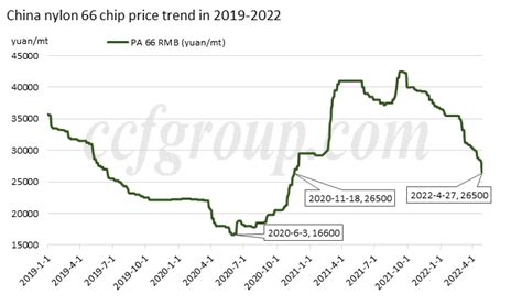 Chinas Nylon 66 Chip Price Drops To 15 Year Lowest Ccfgroup