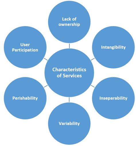 Characteristics Of Services What Makes A Service So Special