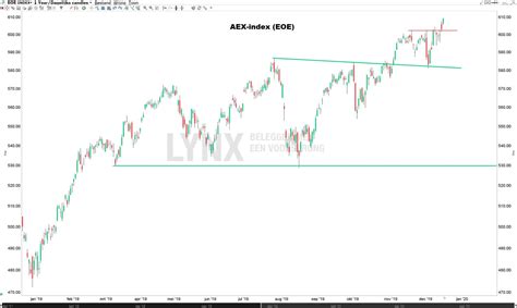 View and download daily, weekly or monthly data to help your investment decisions. Technische analyse AEX Lynx | De AandeelHouder