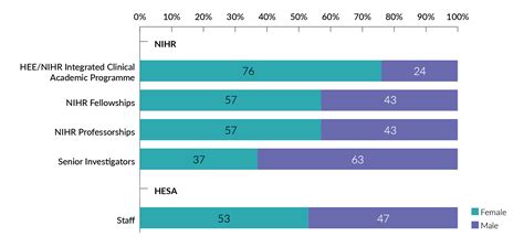Diversity Data Report 2022 | NIHR