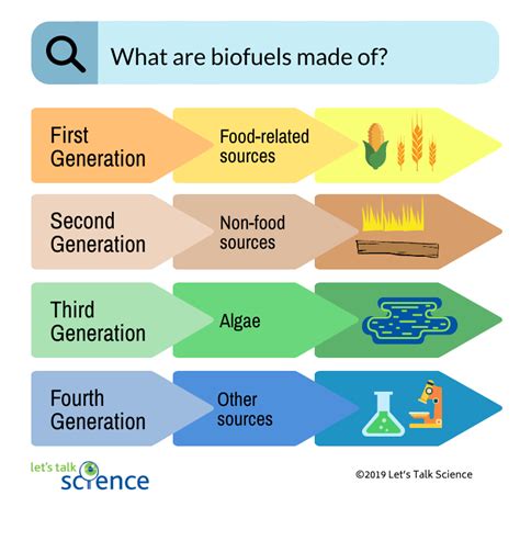 Biofuels An Alternative Energy Source Lets Talk Science