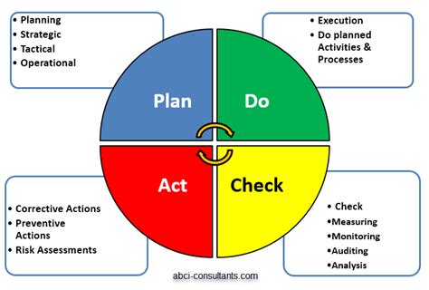 What Is The Pdca Process Model