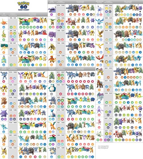 Updated Raid Boss Chart (Tier 1-5 Counters & CP Range ...