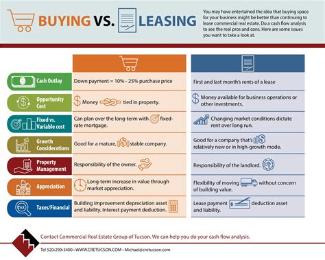 Buying Vs Leasing Your Trusted Commercial Real Estate Advisor