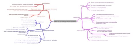 Carte Sur Les Relations Interpersonnelles Coggle Diagram Riset