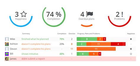 Be A Better Manager The New Team Dashboard Weekdone
