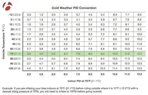 Tire Pressure And The Cold Bontragers Psi Conversion Chart Will Keep