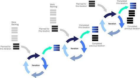 Agile Software Development What It Is And How The Cloud Can Help