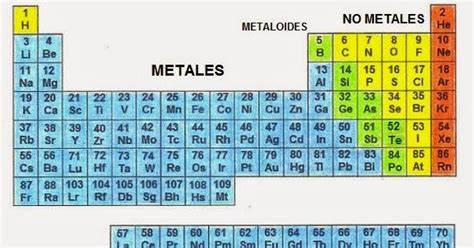 Tabla Periodica De Los Elementos Metales No Metales Y Gases Nobles