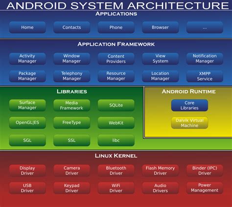 Android Architecture ~ Androids Example