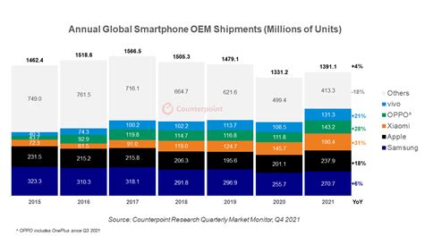 Global Smartphone Market Archives Counterpoint