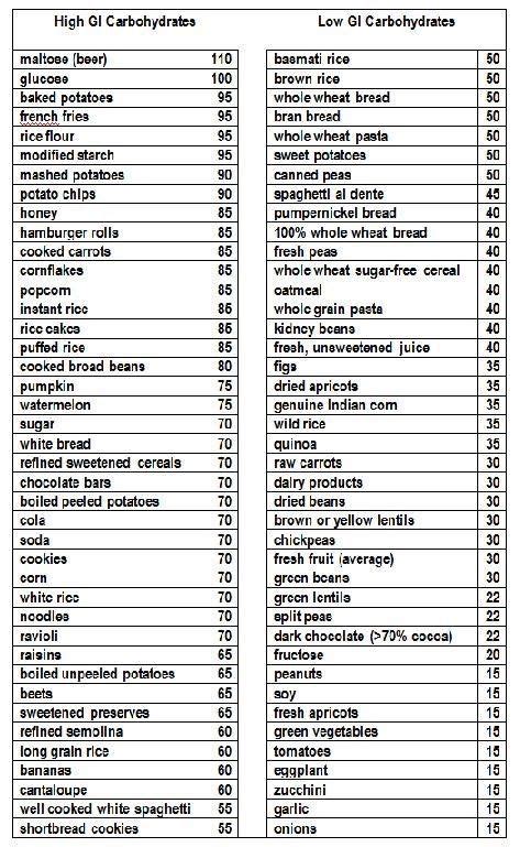 Glycemic Index Chart For Vegetables Brokeasshome