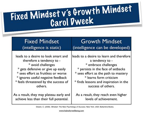 Fixed Mindset Vs Growth Mindset Carol Dweck Habits For Wellbeing