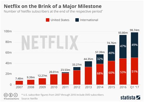 Caso De Exito La Era De Netflix En El Mundo Digital Marketing