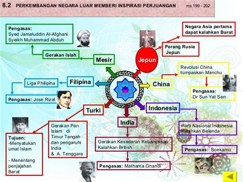 Bab 8 kerajaan melayu kedah 我是一名热爱历史的补习老师，非常谢谢你关注这个. Nota Ringkas Sejarah Tingkatan 2 Bab 8