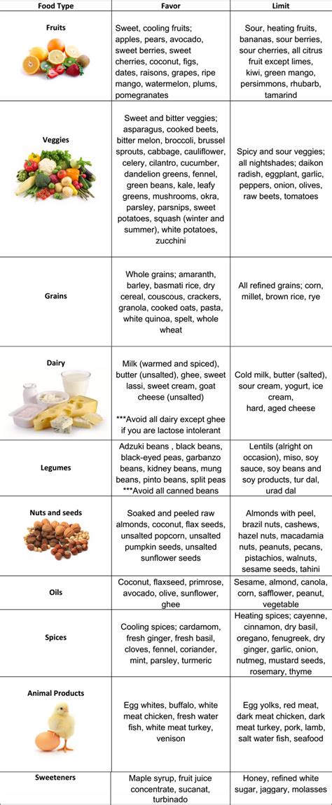 Pitta Diet Chart Svastha Ayurveda