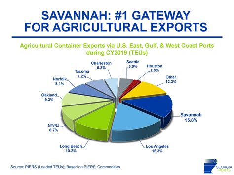 Savannah Now The Top Us Port For Ag Exports Georgia Ports Authority